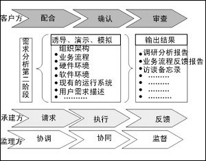 需求階段項(xiàng)目監(jiān)理 IT168技術(shù)開發(fā)項(xiàng)目的關(guān)鍵把控點(diǎn)